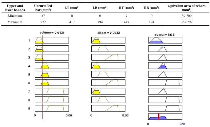 Table 7. The upper and lower bounds of computed area for rebars of beam’s sections designed by ACI 318-05 [25] 