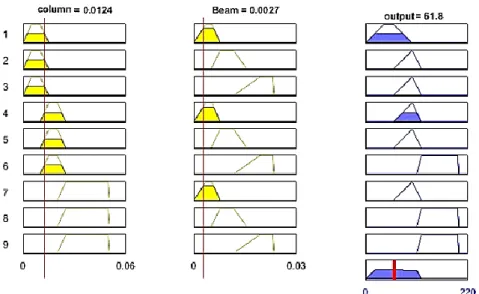 Figure 12. The obtained results for the designed building by CSA 