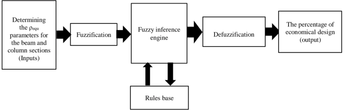 Figure 1. A typical fuzzy inference system 