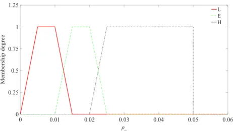 Figure 2. The membership function of the columns used in FIS 