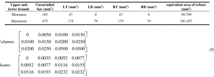 Table 2. The upper and lower bounds of the computed area for rebars of beam’s sections designed by ACI 318-05 [25] 