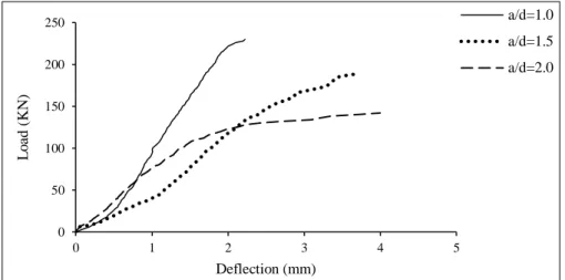 Figure 2. Typical load-deflection curve for PKSC deep beams without shear reinforcement 