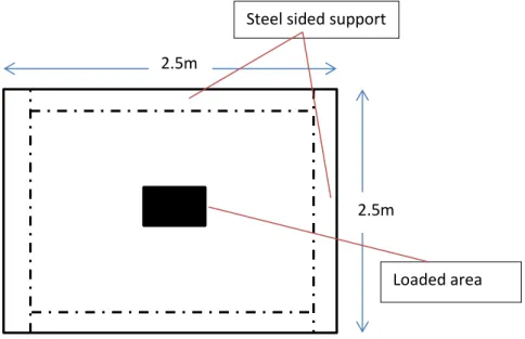 Figure 2-5 . Example layout of simply supported slab in the laboratory test samples.   