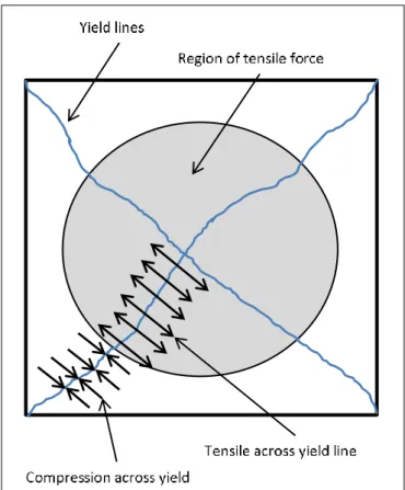 Figure 2-6 . In-plane membrane forces in a slab with no in-plane restraint (Bailey 2001) 