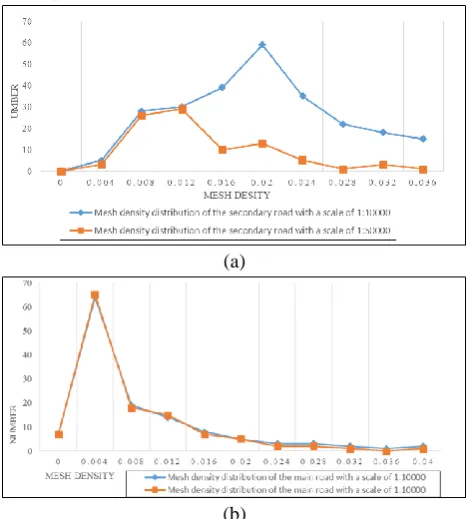 Fig.5 Estimation of mesh density threshold.  a. Comparison of mesh density distribution of secondary roads and b