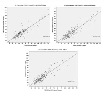 Fig. 1. MP-07.02. Correlation of PV obtained by (A)  TRUS and (B) MRI to the actual volume and to each other (C)