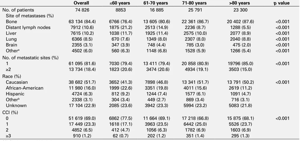 Table 1. UP-07.13. Descriptive characteristics of patients diagnosed with metastatic prostate cancer, nationwide inpatient sample, 1998-2010