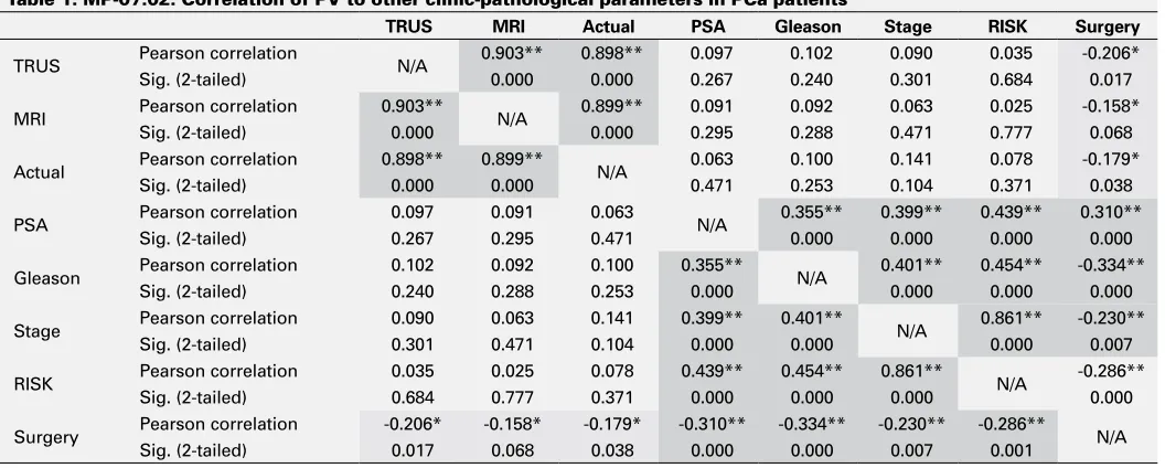 Table 1. MP-07.02. Correlation of PV to other clinic-pathological parameters in PCa patients