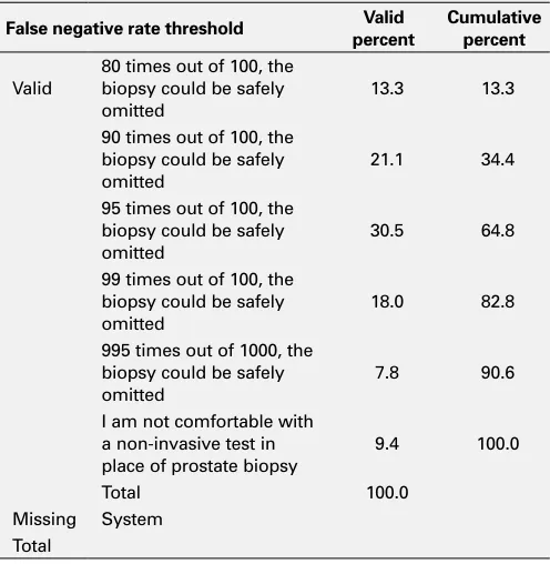 Table 1. UP-07.02. Patient’s false negative rate threshold for non-invasive test(s)