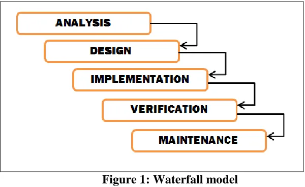 Figure 1: Waterfall model 