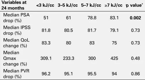 Table 1. MP-08.12. PSA drop and functional outcomes after XPS180 LBO PVP for BPH at 24 months according to energy usage per cc of prostate