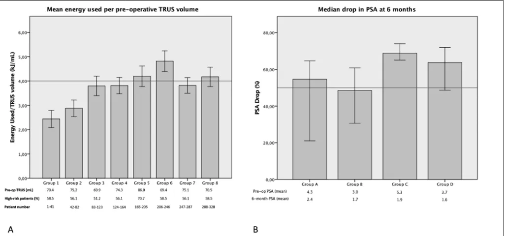 Fig. 1. UP-08.08. Laser energy use per prostate volume (A)  and median PSA drop (B).