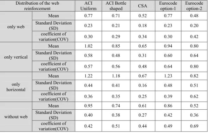 Table  (4.2). Statistical analysis of the prediction of the ultimate shear strength by  different codes considering the effect of web reinforcement 