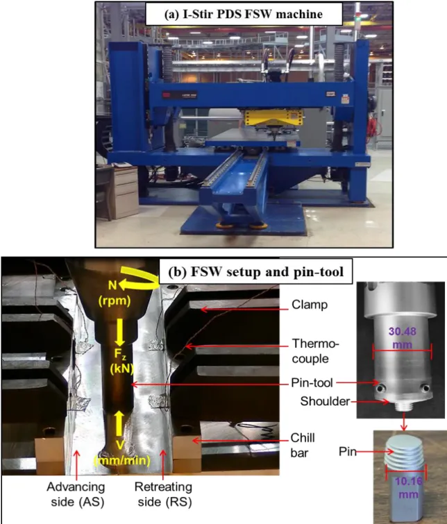 Figure 3: Photograph of (a) PDS FS welder and (b) FSW setup showing three critical process  parameters (