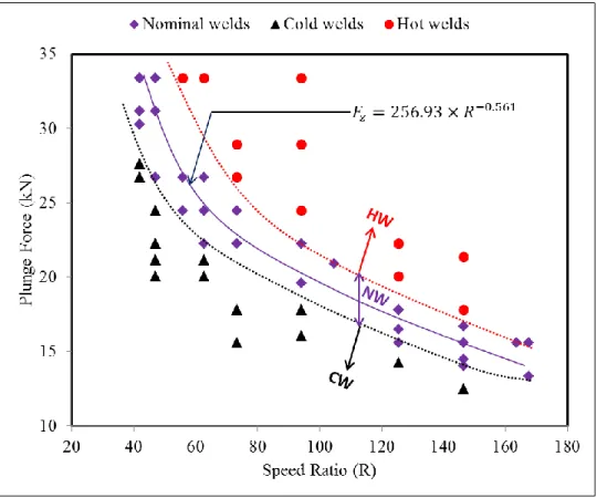 Figure 9: Welding process parameter window and correlation among three critical process  parameters (