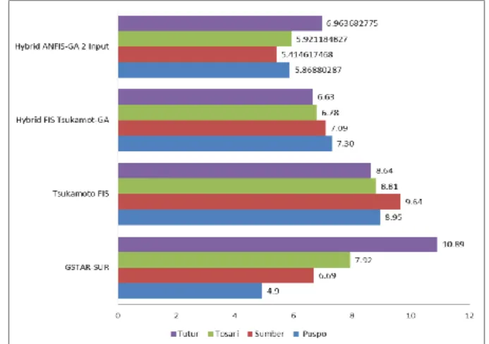 Figure 12: RMSE Tosari District with 2 Parameter Input 