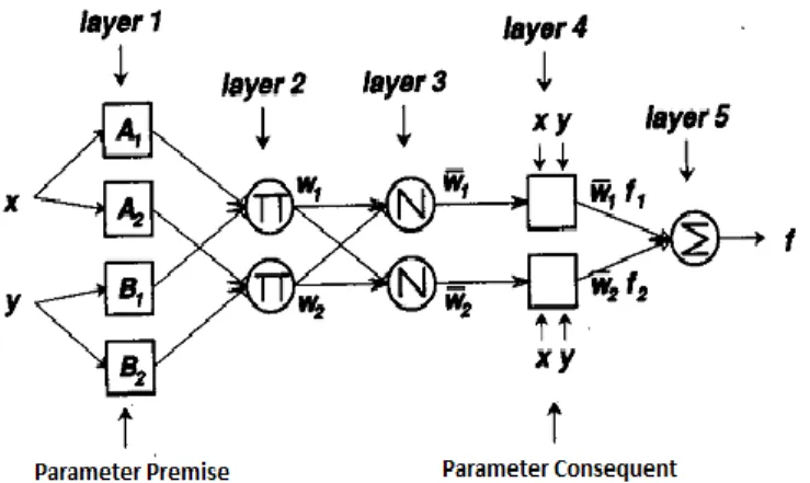 Figure 1. The architecture of ANFIS. 