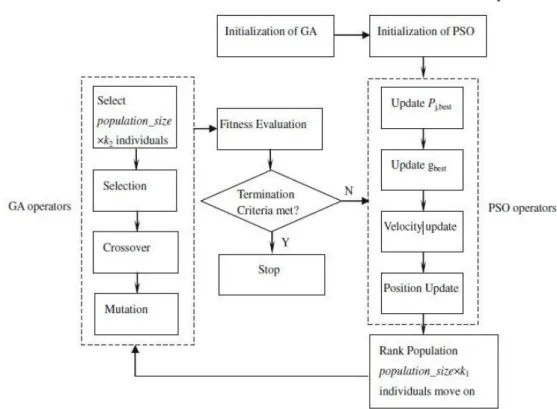 Figure 2. The algorithm of hybrid PSOGA. 