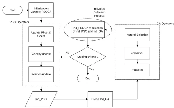Figure 3. The algorithm of ANFIS with modification of hybrid PSOGA.