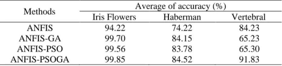 Table 4. The accuracy of all experiment on the dataset. 