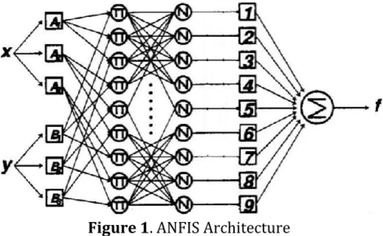 Figure 1. ANFIS Architecture 