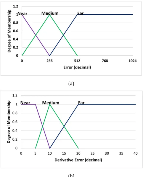 Figure 2.  membership functions of (a) error (e) and  (b) derivative error (de). 