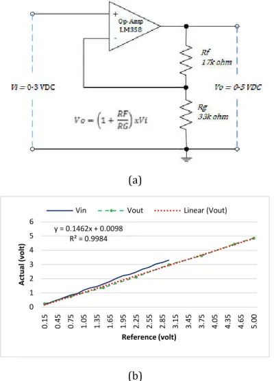 Figure 4. Non-inverting op-amp: (a) circuit scheme; and (b) output  performancey = 0.1462x + 0.0098R² = 0.998401234560.150.450.751.051.351.651.952.252.552.85 3.15 3.45 3.75 4.05 4.35 4.65 5.00Actual (volt)Reference (volt)