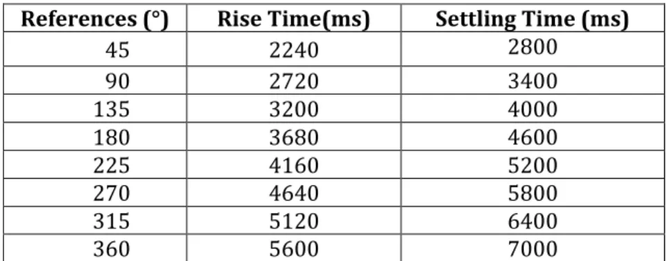Table 1. BLDC motor response with ANFIS Controller 