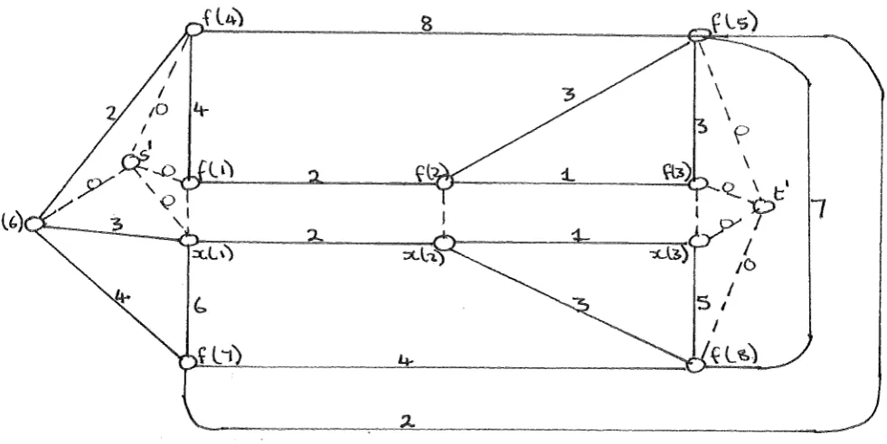 Fig 3. The Dual with the Duplicated S-T Path. 