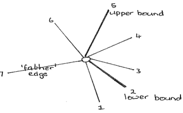 Fig 7. Only the edges between the lower and upper bounds are looked 