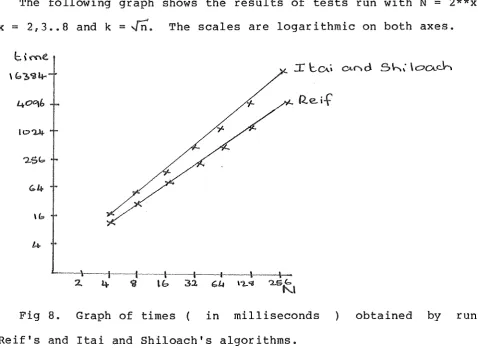 Fig 8. Graph of times 