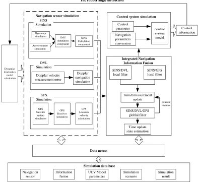 Figure 1. Integrative simulation system framework. 