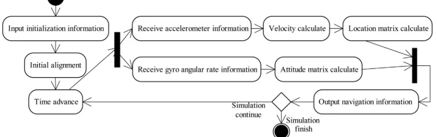 Figure 4. SINS calculation component active diagram. 