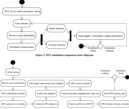 Figure 5. DVL simulation component active diagram. 