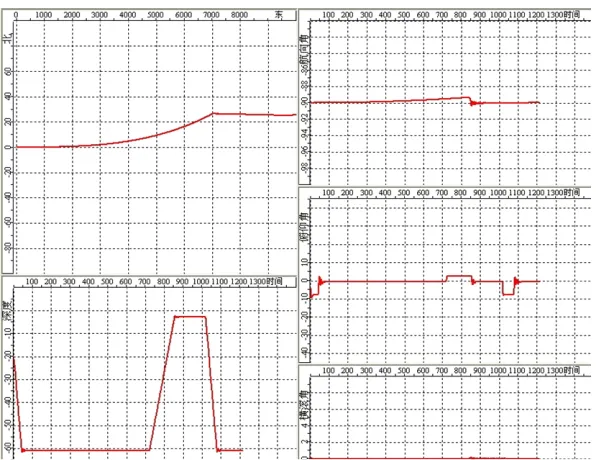 Figure 7. Integrated navigation simulation component active diagram. 