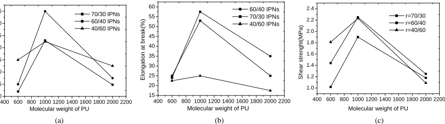 Figure 3. (a) The tensile strength; (b) The elongation at break (%); and (c) The shear strength of IPN with different PU/UP component ratios