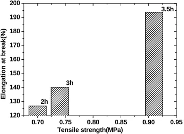 Figure 9. TEM photographs of 40/60 - 60/40 - 70/30 gradient IPN with different time intervals