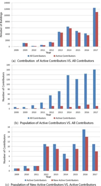 Figure 3. Temporal Changes of Updates for Active Contributors 