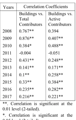 Table 2. Pearson Correlation Coefficient of the Spatial Distribution of Buildings, Contributors, and Active Contributors 