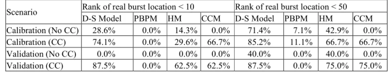 Table 1 - An overview of the performance of the D-S model 