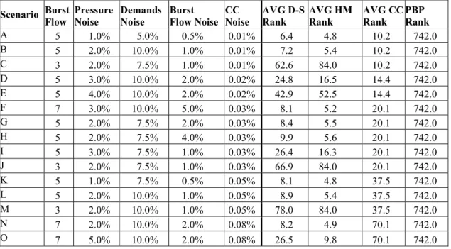 Table 3 - Results of a global sensitivity analysis  Scenario  Burst  Flow  Pressure Noise  Demands Noise  Burst  Flow Noise  CC  Noise  AVG D-S Rank  AVG HM Rank  AVG CC Rank  PBP  Rank  A  5  1.0%  5.0%  0.5%  0.01%  6.4  4.8  10.2  742.0  B  5  2.0%  10.