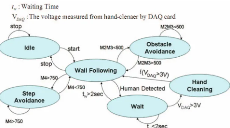 Fig. 3. Mobile service robot system equipped with devices. 