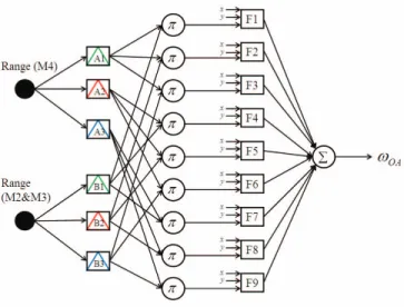 Fig. 8. Neutal fuzzy network of the Sugeno-type ANFIS. 