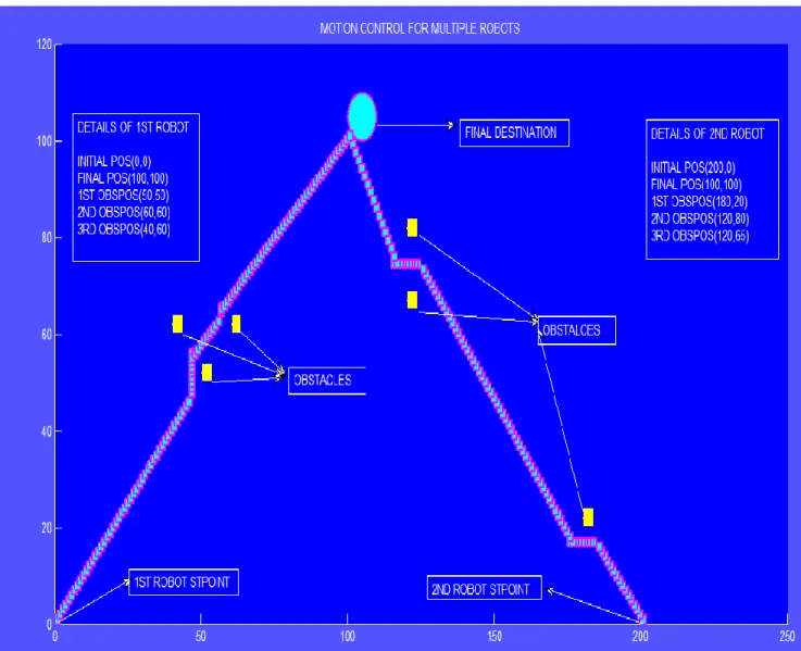 Fig 16- Obstacle avoidance for double robot and single destination case2 