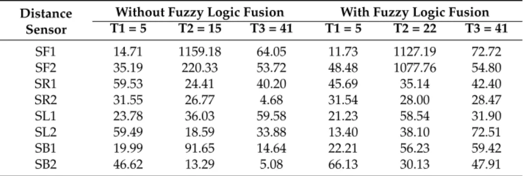 Table 2. Distance sensor values before and after implementing the fusion model.