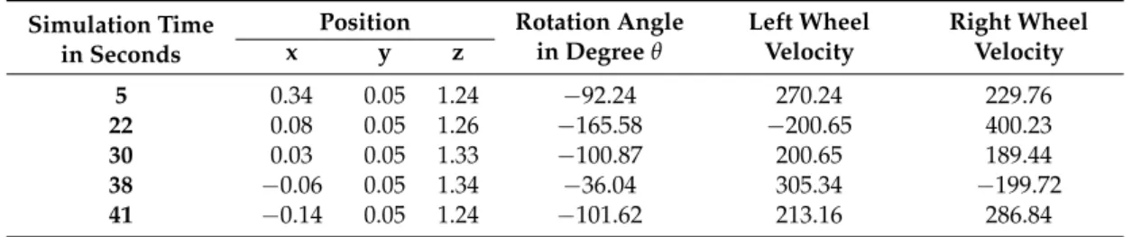 Table 3 shows the distance to obstacles measured in meters by the range finder camera at various simulation times T1, T2, and T3