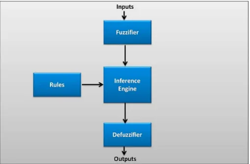 Figure 2. Block diagram of the Fuzzy Logic System.