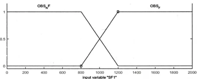 Figure 4. Input membership functions for the distance sensors.