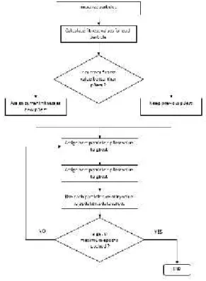 Figure 2. Flowchart PSO