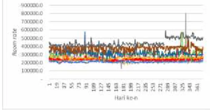 Figure  4  is  a  graphical  description  of  all data  and  all  time  data.  On  the  graph  there  are  9 hotel  data  including  PT